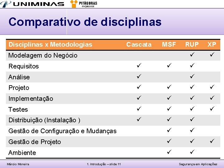 Comparativo de disciplinas Disciplinas x Metodologias Cascata MSF Modelagem do Negócio RUP XP Requisitos