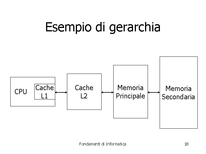 Esempio di gerarchia CPU Cache L 1 Cache L 2 Memoria Principale Fondamenti di