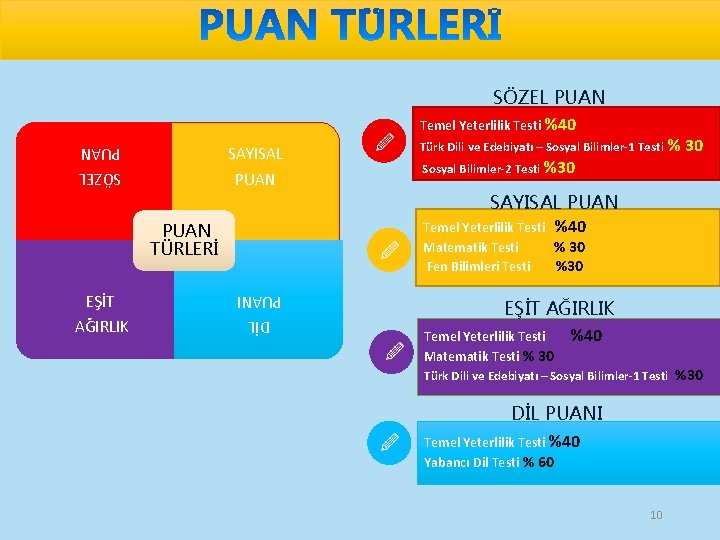 SÖZEL PUAN Temel Yeterlilik Testi %40 SAYISAL PUAN Sosyal Bilimler-2 Testi %30 % 30