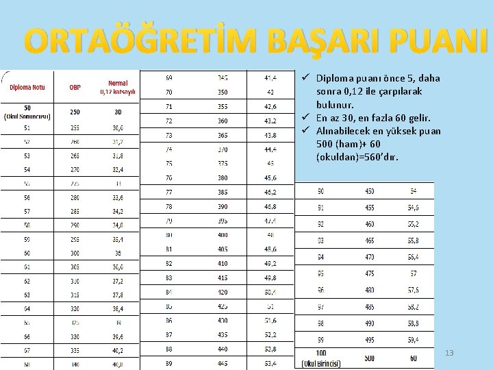 ORTAÖĞRETİM BAŞARI PUANI ü Diploma puanı önce 5, daha sonra 0, 12 ile çarpılarak