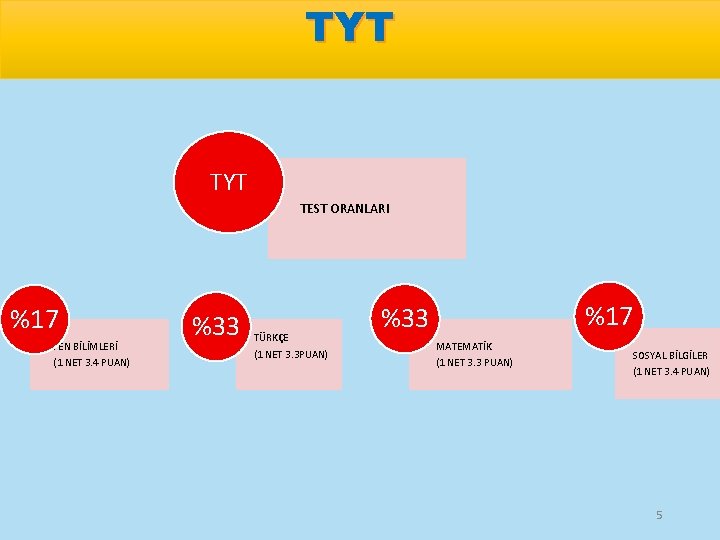 TYT TEST ORANLARI %17 FEN BİLİMLERİ (1 NET 3. 4 PUAN) %33 TÜRKÇE (1