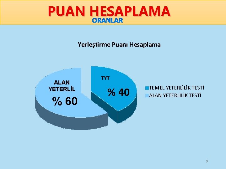 PUAN HESAPLAMA Yerleştirme Puanı Hesaplama ALAN YETERLİL % 60 TYT % 40 TEMEL YETERLİLİK