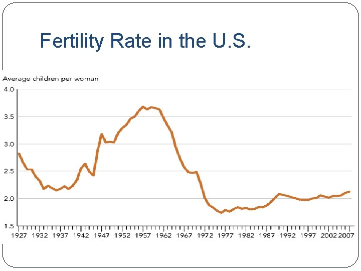 Fertility Rate in the U. S. 