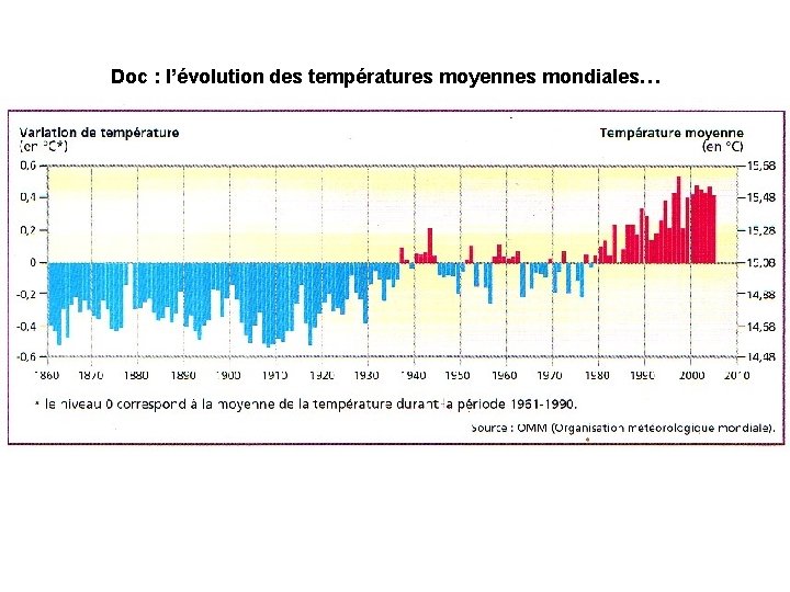 Doc : l’évolution des températures moyennes mondiales… 