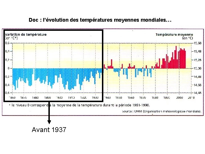 Doc : l’évolution des températures moyennes mondiales… Avant 1937 