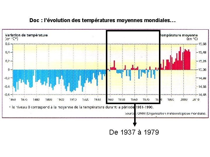 Doc : l’évolution des températures moyennes mondiales… De 1937 à 1979 