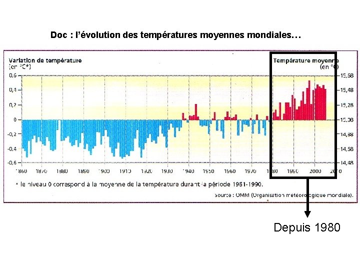 Doc : l’évolution des températures moyennes mondiales… Depuis 1980 