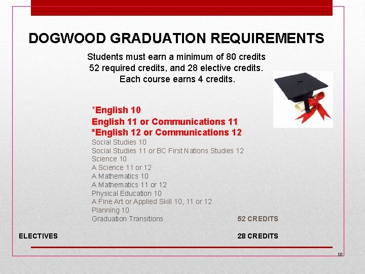 DOGWOOD GRADUATION REQUIREMENTS Students must earn a minimum of 80 credits 52 required credits, DOGWOOD GRADUATION REQUIREMENTS Students must earn a minimum of 80 credits 52 required credits,