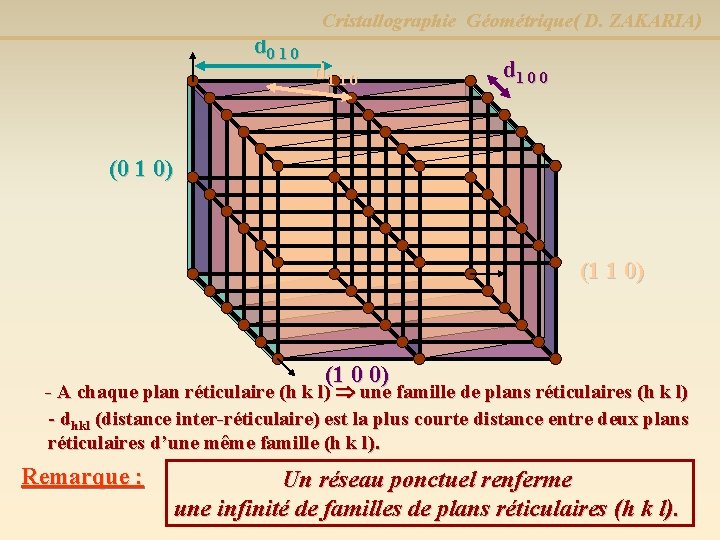 Cristallographie Géométrique( D. ZAKARIA) d 0 1 0 d 1 0 0 (0 1