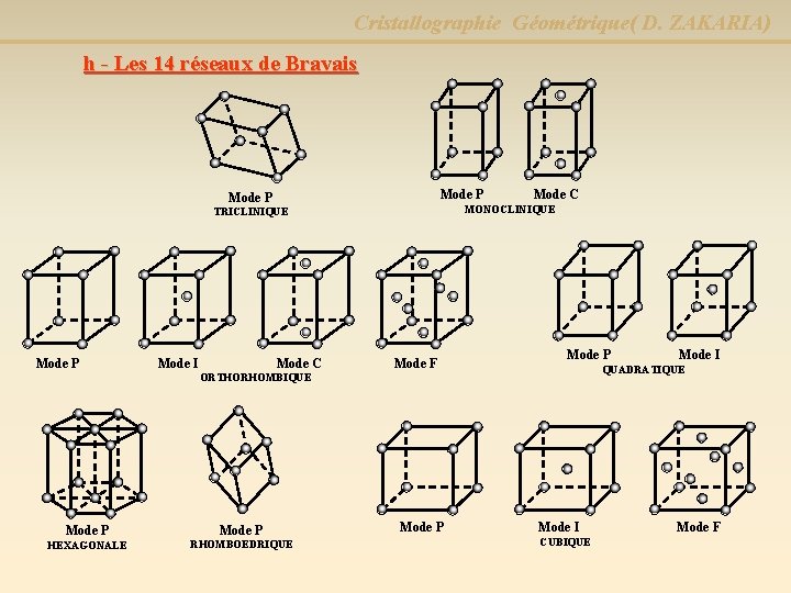 Cristallographie Géométrique( D. ZAKARIA) h - Les 14 réseaux de Bravais Mode P TRICLINIQUE