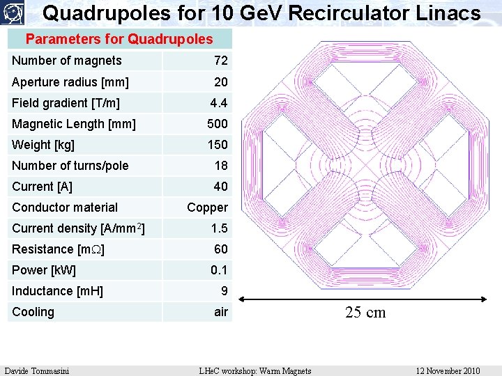 Quadrupoles for 10 Ge. V Recirculator Linacs Parameters for Quadrupoles Number of magnets 72