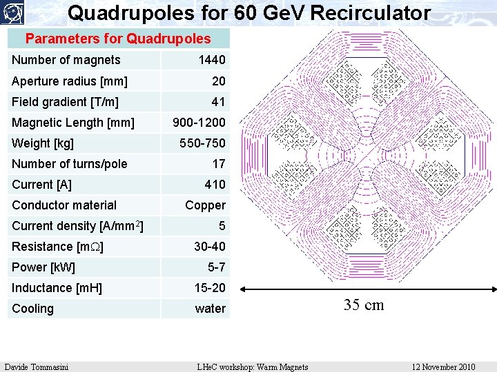 Quadrupoles for 60 Ge. V Recirculator Parameters for Quadrupoles Number of magnets 1440 Aperture