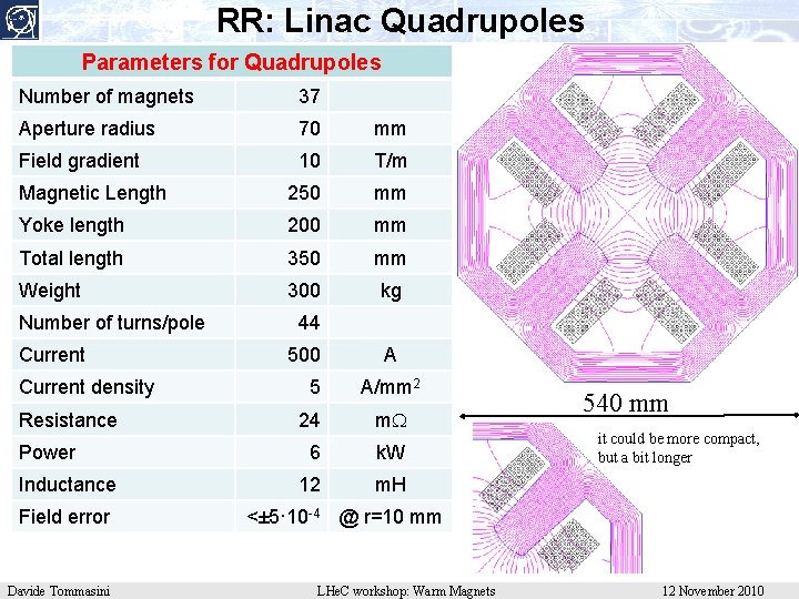 RR: Linac Quadrupoles Parameters for Quadrupoles Number of magnets 37 Aperture radius 70 mm