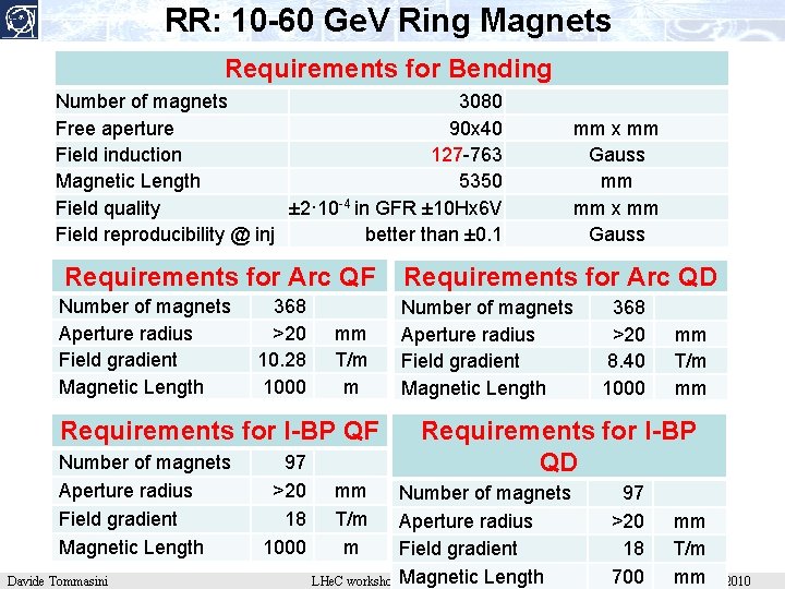 RR: 10 -60 Ge. V Ring Magnets Requirements for Bending Number of magnets 3080