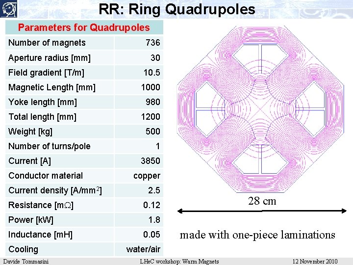 RR: Ring Quadrupoles Parameters for Quadrupoles Number of magnets 736 Aperture radius [mm] 30