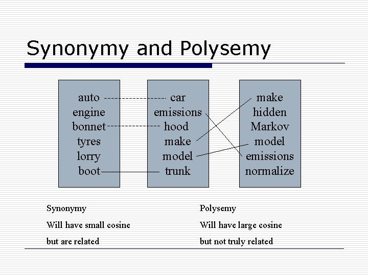 Synonymy and Polysemy auto engine bonnet tyres lorry boot car emissions hood make model