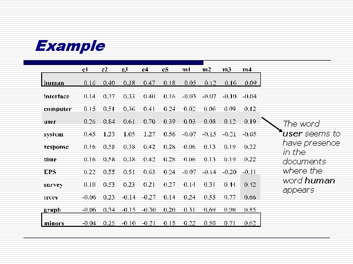 Example The word user seems to have presence in the documents where the word