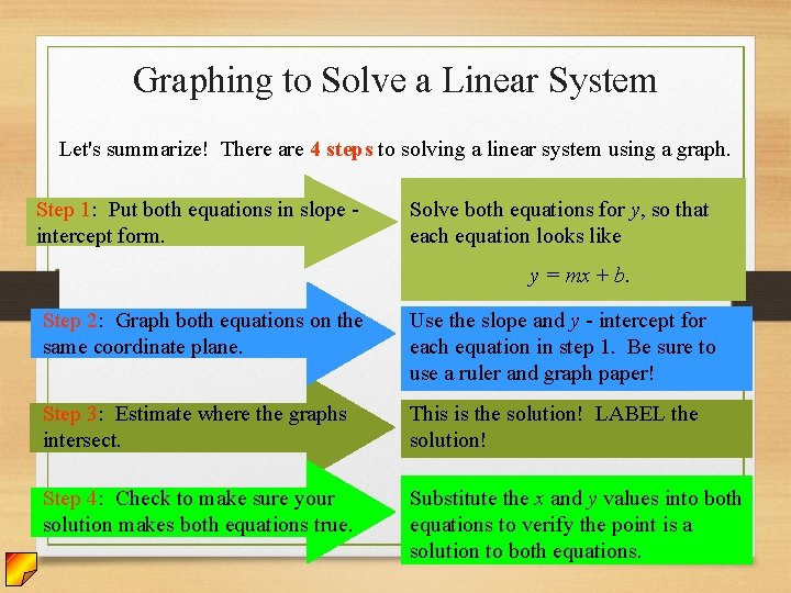Graphing to Solve a Linear System Let's summarize! There are 4 steps to solving