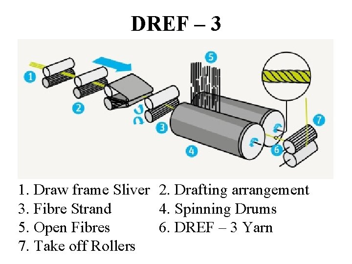 DREF – 3 1. Draw frame Sliver 2. Drafting arrangement 3. Fibre Strand 4.