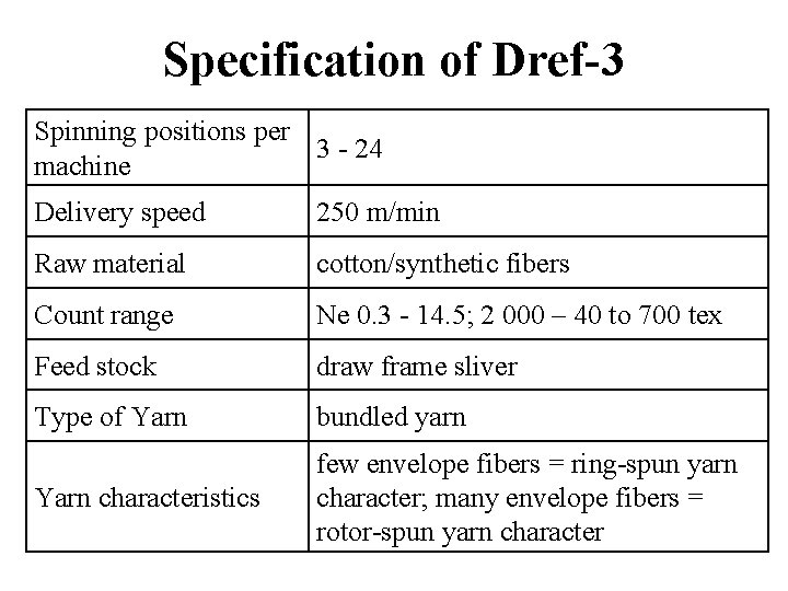 Specification of Dref-3 Spinning positions per 3 - 24 machine Delivery speed 250 m/min