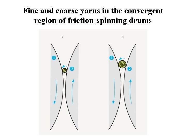 Fine and coarse yarns in the convergent region of friction-spinning drums 