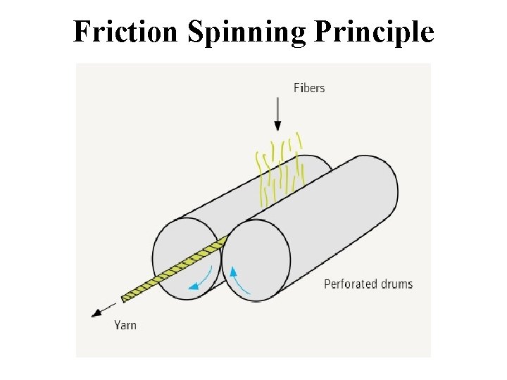 Friction Spinning Principle 