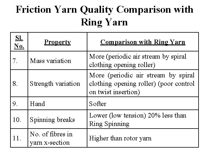 Friction Yarn Quality Comparison with Ring Yarn Sl. No. Property Comparison with Ring Yarn