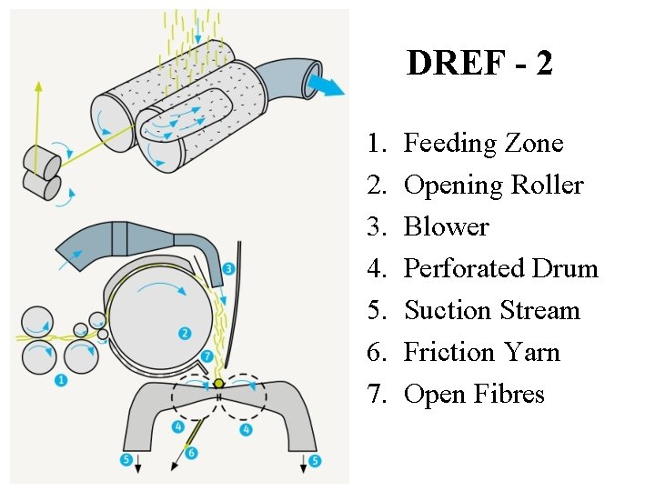 DREF - 2 1. 2. 3. 4. 5. 6. 7. Feeding Zone Opening Roller