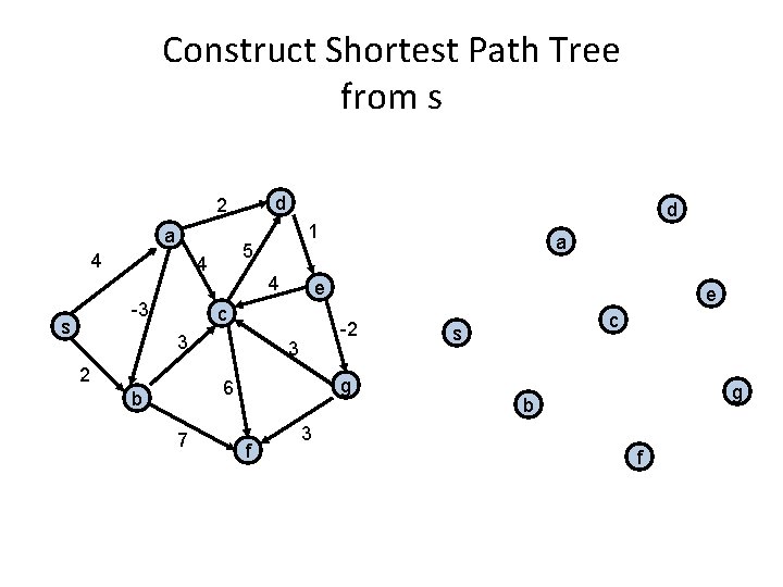 Construct Shortest Path Tree from s d 2 a 4 s 1 5 4