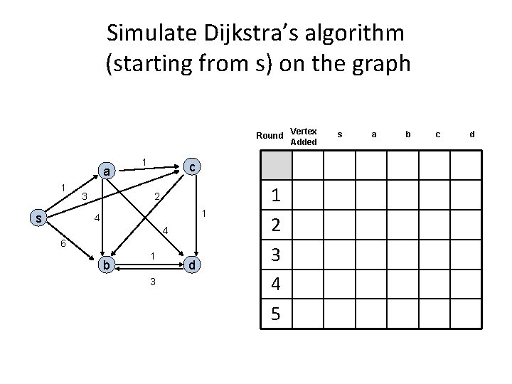 Simulate Dijkstra’s algorithm (starting from s) on the graph Round Vertex Added a 1