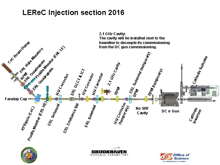 ole No SRF Cavity DC e- Gun Ca t Ins hode ert ion e.
