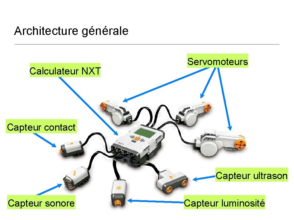 Architecture générale Calculateur NXT Servomoteurs Capteur contact Capteur ultrason Capteur sonore Capteur luminosité 