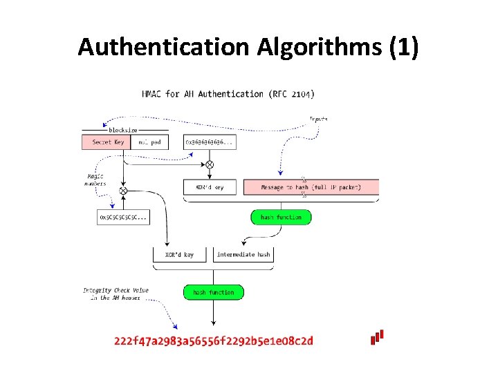 Authentication Algorithms (1) 