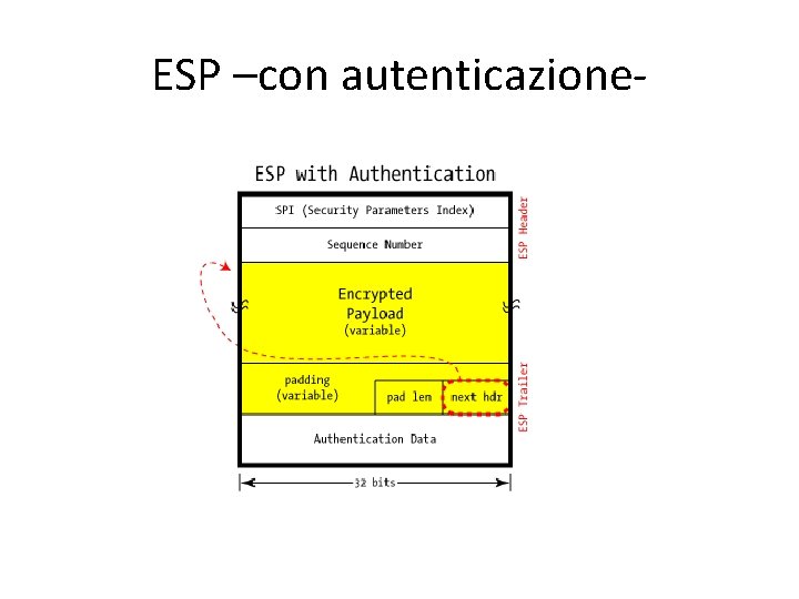 ESP –con autenticazione- 