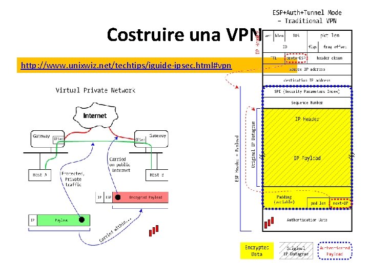 Costruire una VPN http: //www. unixwiz. net/techtips/iguide-ipsec. html#vpn 