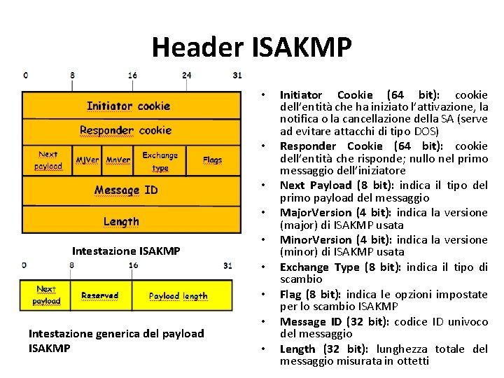 Header ISAKMP • • Intestazione ISAKMP • • • Intestazione generica del payload ISAKMP