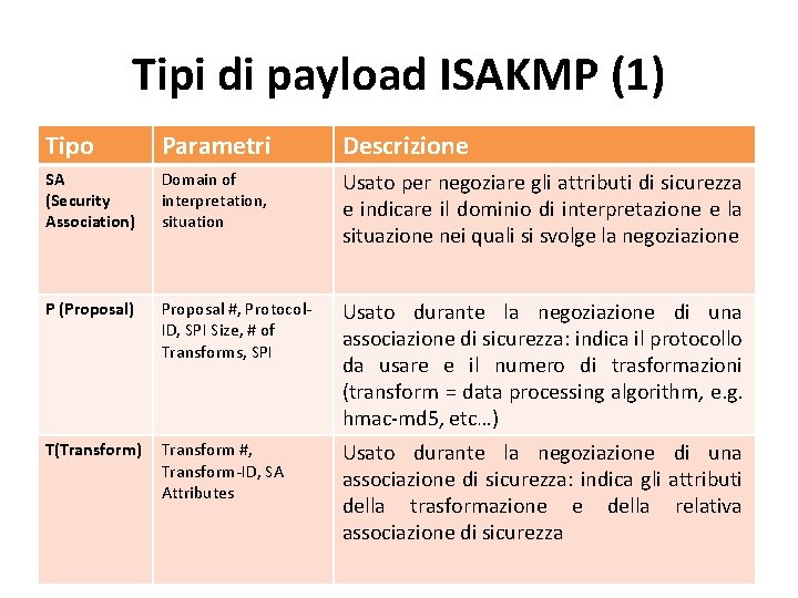 Tipi di payload ISAKMP (1) Tipo Parametri Descrizione SA (Security Association) Domain of interpretation,