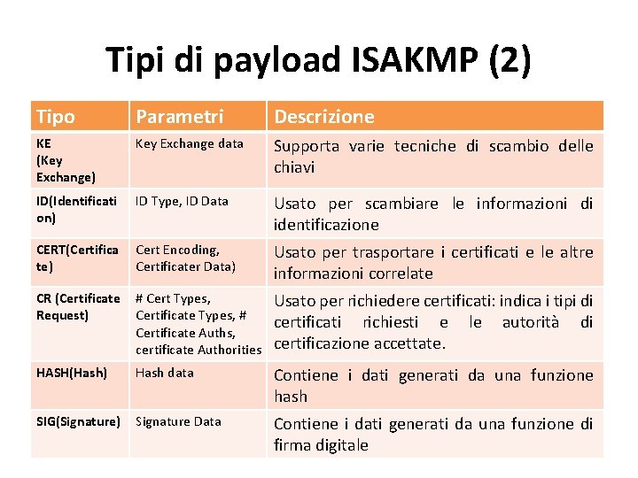 Tipi di payload ISAKMP (2) Tipo Parametri Descrizione KE (Key Exchange) Key Exchange data