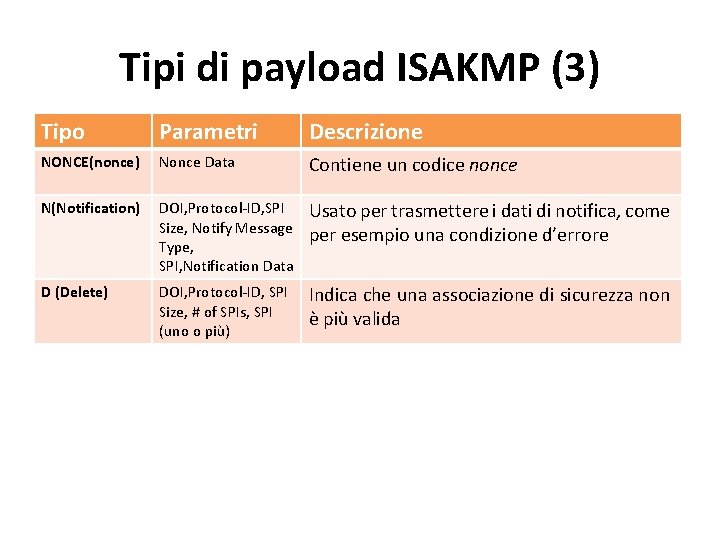 Tipi di payload ISAKMP (3) Tipo Parametri Descrizione NONCE(nonce) Nonce Data Contiene un codice Tipi di payload ISAKMP (3) Tipo Parametri Descrizione NONCE(nonce) Nonce Data Contiene un codice