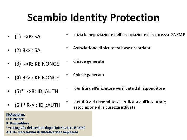 Scambio Identity Protection • (1) I->R: SA • Inizia la negoziazione dell’associazione di sicurezza