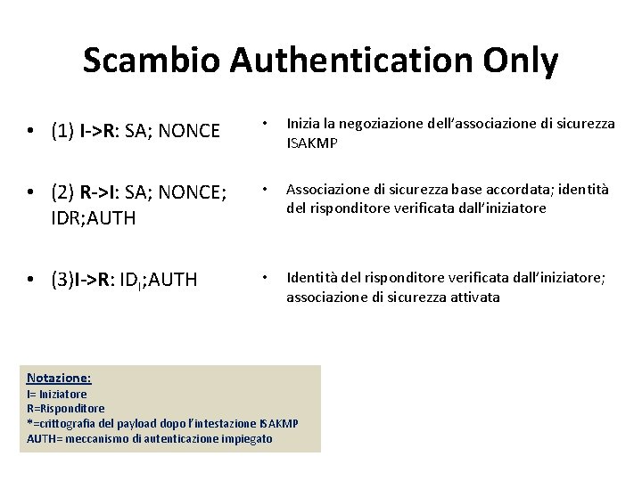 Scambio Authentication Only • (1) I->R: SA; NONCE • Inizia la negoziazione dell’associazione di