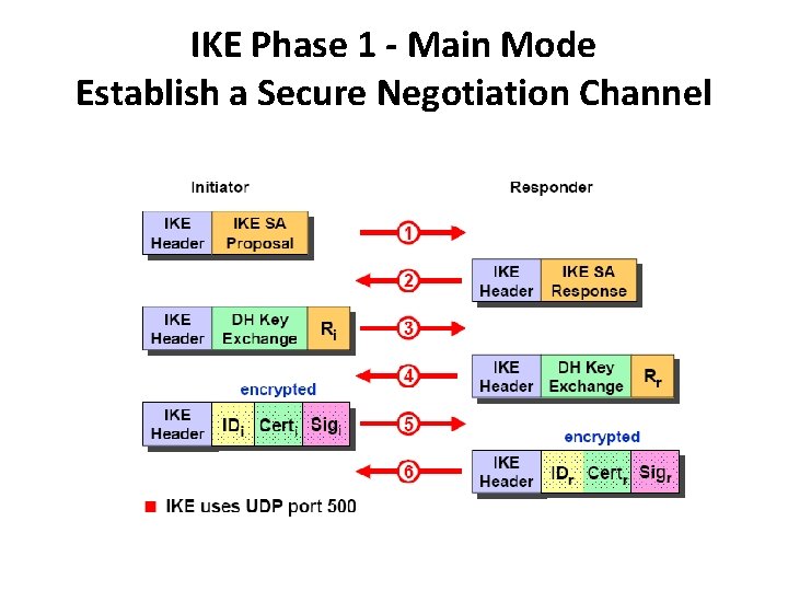 IKE Phase 1 - Main Mode Establish a Secure Negotiation Channel 