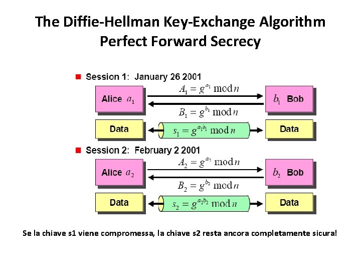 The Diffie-Hellman Key-Exchange Algorithm Perfect Forward Secrecy Se la chiave s 1 viene compromessa, The Diffie-Hellman Key-Exchange Algorithm Perfect Forward Secrecy Se la chiave s 1 viene compromessa,