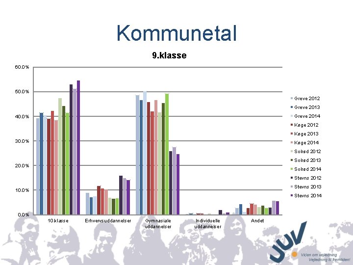 Kommunetal 9. klasse 60. 0% 50. 0% Greve 2012 Greve 2013 Greve 2014 40.