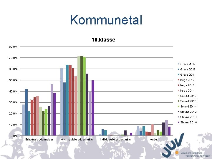 Kommunetal 10. klasse 80. 0% 70. 0% Greve 2012 60. 0% Greve 2013 Greve