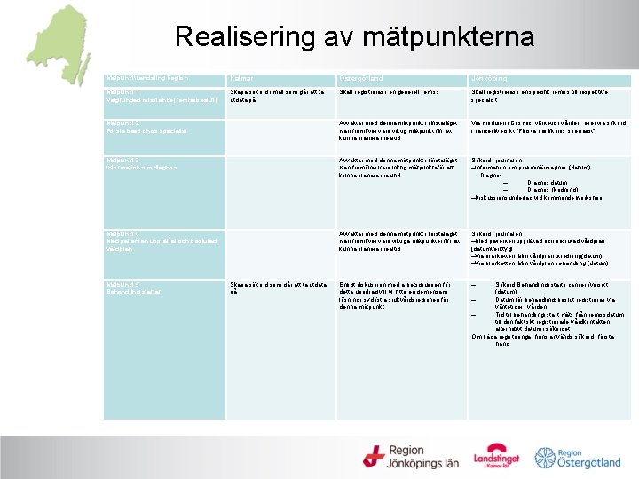 Realisering av mätpunkterna MätpunktLandsting Region Kalmar Östergötland Jönköping Mätpunkt 1 Välgrundad misstanke (remissbeslut) Skapa