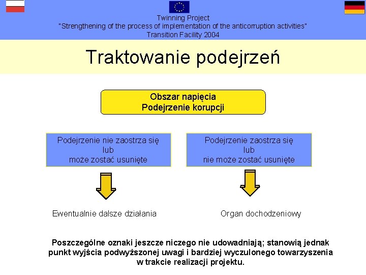 Twinning Project “Strengthening of the process of implementation of the anticorruption activities” Transition Facility