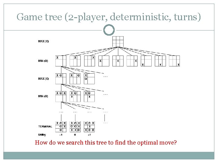Game tree (2 -player, deterministic, turns) How do we search this tree to find Game tree (2 -player, deterministic, turns) How do we search this tree to find