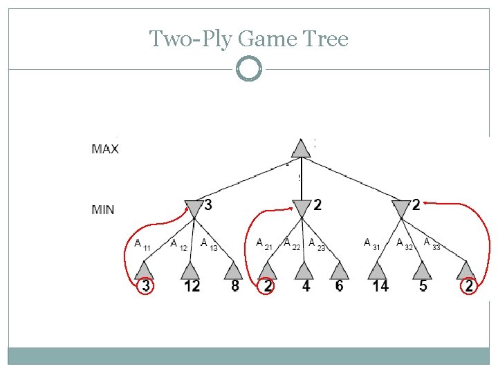 Two-Ply Game Tree Two-Ply Game Tree