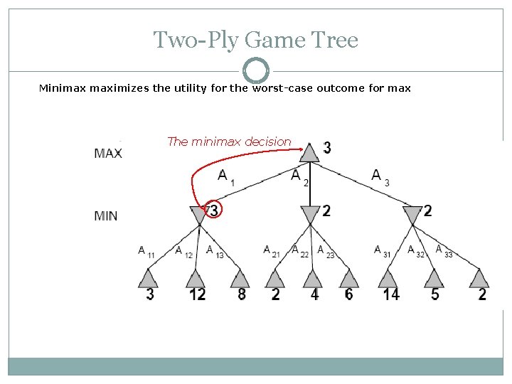 Two-Ply Game Tree Minimax maximizes the utility for the worst-case outcome for max The Two-Ply Game Tree Minimax maximizes the utility for the worst-case outcome for max The